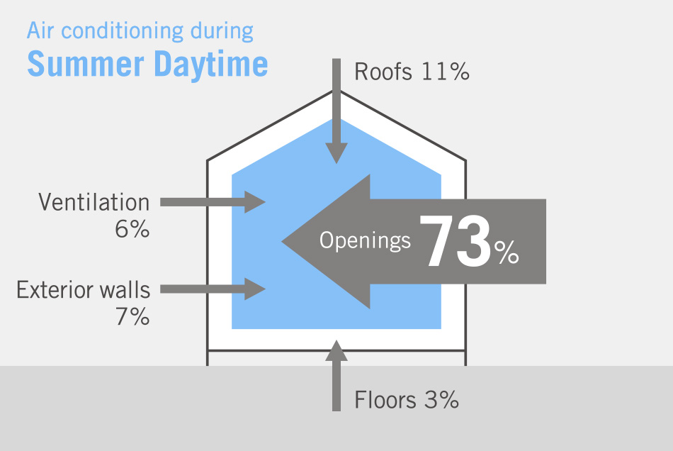 夏の冷房時／昼