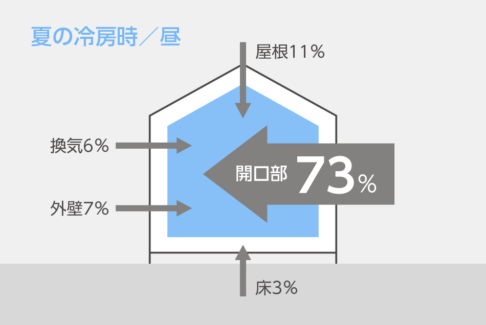 夏の冷房時／昼