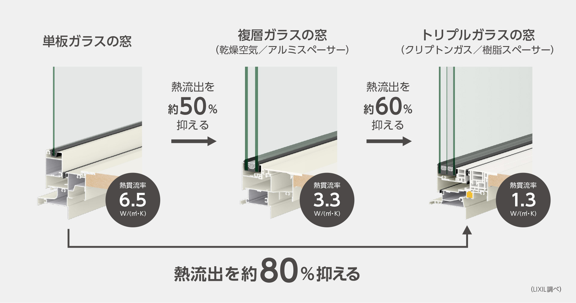 住宅の断熱性能を大幅に向上させる“トリプルガラス”