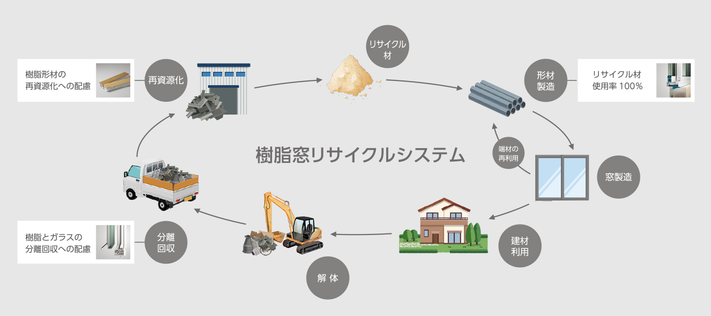 樹脂窓リサイクルシステム